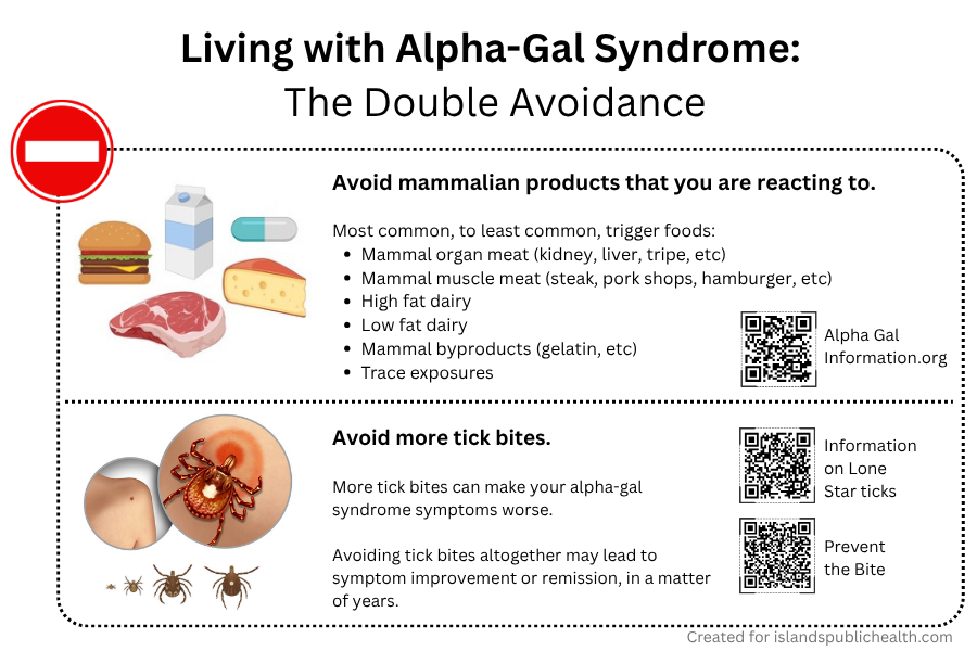 Infographic titled “Living with Alpha-Gal Syndrome: The Double Avoidance.” The graphic explains two key strategies for managing alpha-gal syndrome. On the left, a red “no entry” symbol introduces the concept of avoidance. The main content is divided into two sections inside a dotted border. Top section: “Avoid mammalian products that you are reacting to.” Images show common mammal-derived foods and products, including a hamburger, milk carton, pills, steak, and cheese. A list of trigger foods is provided from most common to least common: Mammal organ meat (kidney, liver, tripe, etc.) Mammal muscle meat (steak, pork chops, hamburger, etc.) High fat dairy Low fat dairy Mammal byproducts (gelatin, etc.) Trace exposures Bottom section: “Avoid more tick bites.” Images include a tick attached to human skin and several smaller tick illustrations. Text explains: “More tick bites can make your alpha-gal syndrome symptoms worse. Avoiding tick bites altogether may lead to symptom improvement or remission, in a matter of years.” On the right side, two QR codes are displayed. The top is labeled “Information on Lone Star ticks,” and the bottom is labeled “Prevent the Bite.” Overall, the infographic emphasizes that managing alpha-gal syndrome requires two types of avoidance: avoiding mammal-derived foods and products that trigger reactions, and preventing additional tick bites to reduce symptom severity and potentially improve the condition over time.